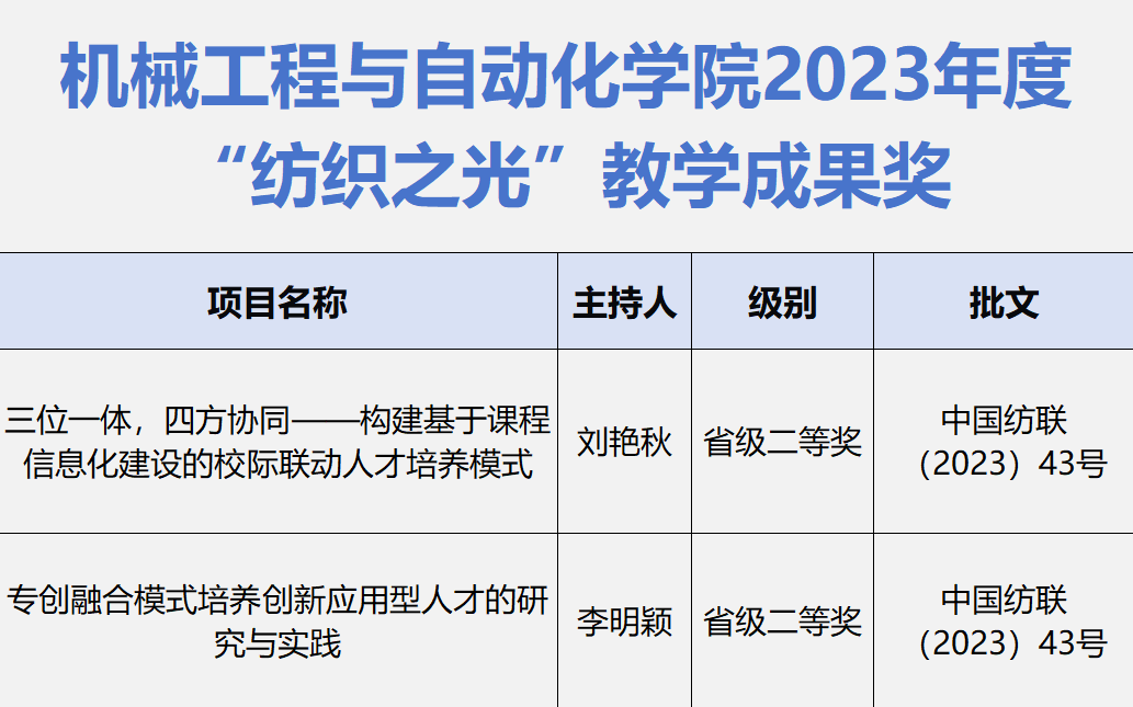 机械工程与自动化学院获2023年“纺织之光”教学成果奖