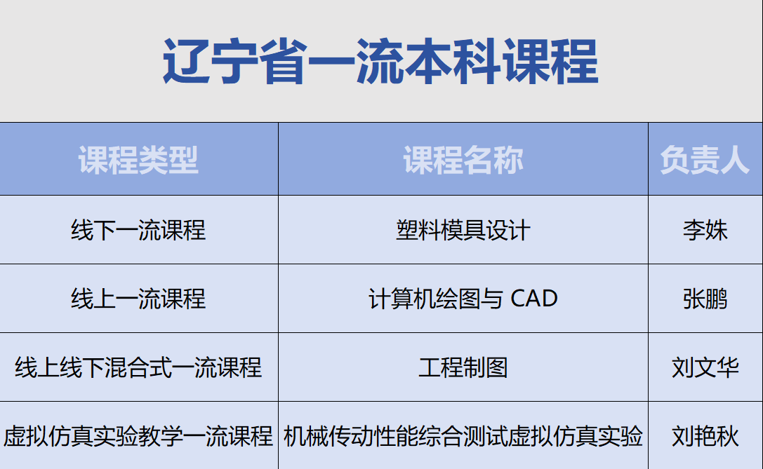 机械工程与自动化学院课程获批认定辽宁省一流本科课程
